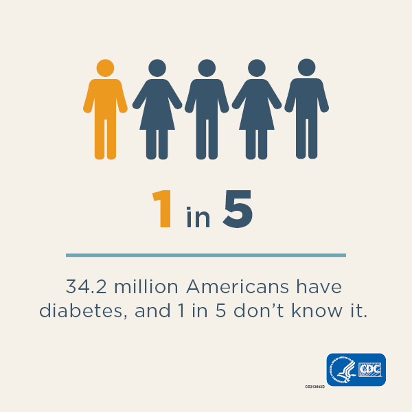Image with silhouette drawings of 5 individuals. One of the 5 is a different. color. 34.3 million Americans have diabetes and 1 in 5 don't know it.